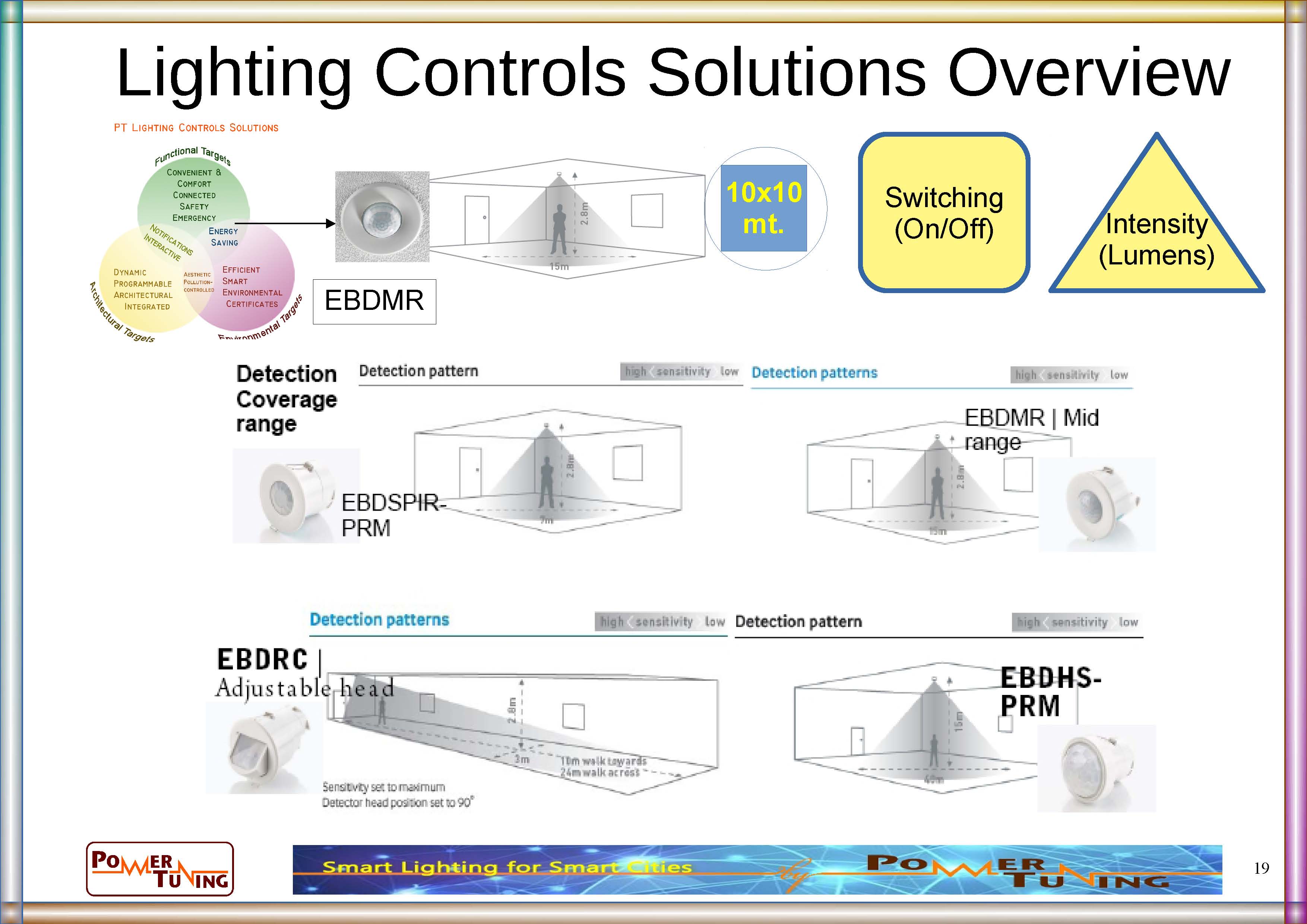 Detection range from standard to mid range to high ceiling range. On the other hand, different technologies detection methods either PIR or Microwave results in different detection range shape and amplitude.